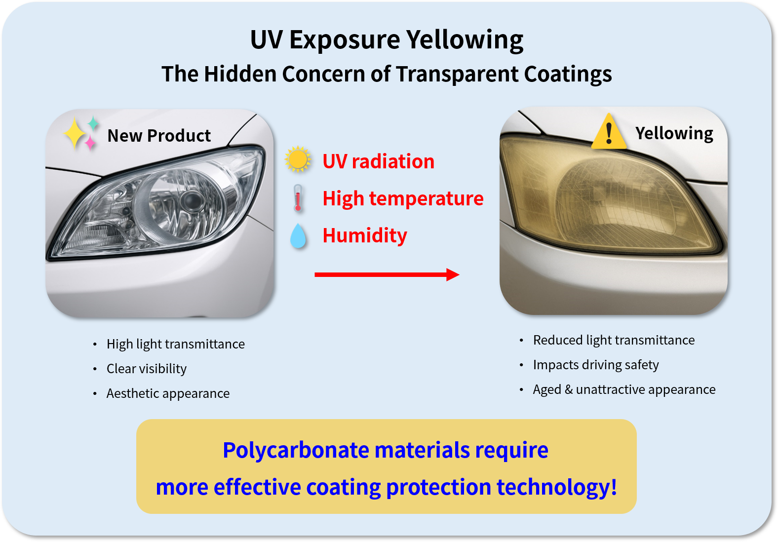Before and after comparison of automotive headlight transparent coating yellowing, demonstrating NLS light stabilizer anti-yellowing effect